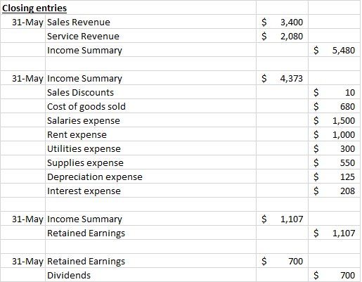Closing entries 31-May Sales Revenue Service Revenue Income Summary $ $ 3,400 2,080 $ 5,480 $ 4,373 31-May Income Summary Sal