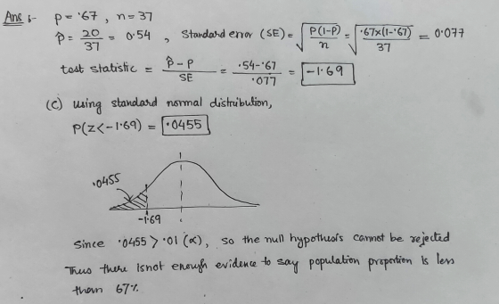 Ans - p= 67 , n= 37 p=20 = 0.54 37 Standard enna (SE) P(1-P) 0.077 .67×(1-67) 37 test statistic ²-P SE .54-67 077 -1.69 (C)