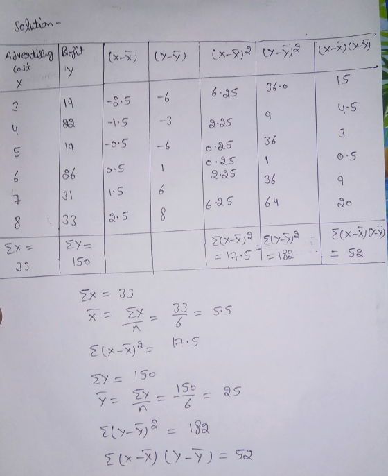 solution- (x-*) (77) (x-3)2 (8.52 [(x-8)(85) Advertising Bofit Cost Y х 15 6.25 36.0 -6 لما -2.5 19 4.5 9 89 -1.5 -3 2.25 4