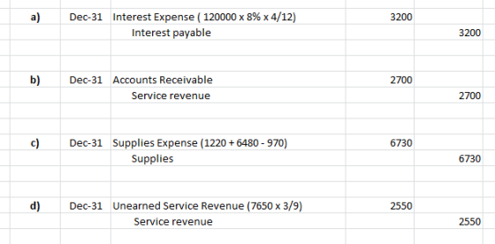 a) 3200 Dec-31 Interest Expense ( 120000 x 8% x 4/12) Interest payable 3200 b) 2700 Dec-31 Accounts Receivable Service revenu