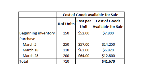| Cost of Goods available for Sale Cost per cost of Goods # of Units Unit Available for Sale Beginning inventory 150 $52.00 $