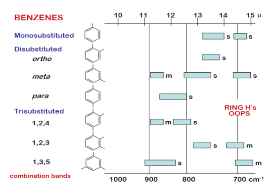 BENZENES 10 11 12 13 14 15 u Monosubstituted Disubstituted ortho Ds meta Om para s RING HS OOPS Trisubstituted 1,2,4 Oms 1,2
