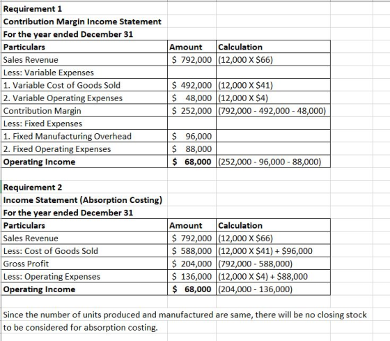 Amount Calculation $ 792,000 (12,000 X $66) Requirement 1 Contribution Margin Income Statement For the year ended December 31