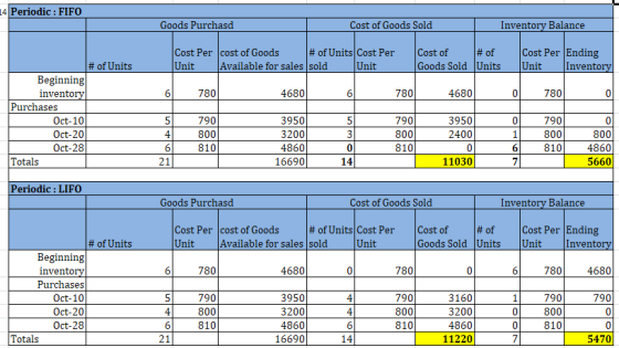 14 Periodic : FIFO Goods Purchasd Cost of Goods Sold Inventory Balance Cost Per cost of Goods # of Units Cost Per Unit Availa