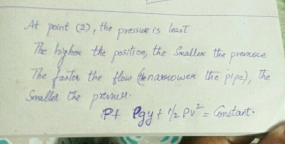 pressure is least At point (2), the The higher the position, the Swaller the premore faster the flow tie navors were the pipe