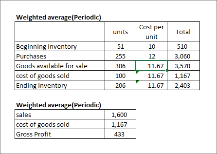 Weighted average(Periodic) units Beginning Inventory Purchases Goods available for sale cost of goods sold Ending inventory 5