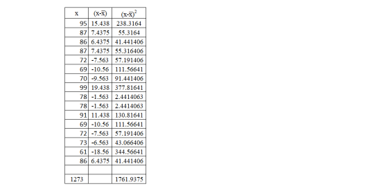 X (x-x) 95 15.438 238.3164 87 7.4375 55.3164 86 6.4375 41.441406 87 7.4375 55.316406 72-7.563 57.191406 69 -10.56 | 111.56641