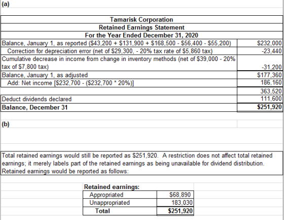 (a) Tamarisk Corporation Retained Earnings Statement For the Year Ended December 31, 2020 Balance, January 1, as reported ($4