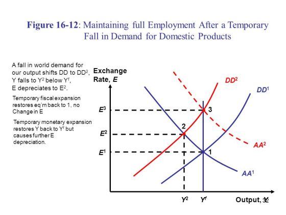 Figure 16-12: Maintaining full Employment After a Temporary Fall in Demand for Domestic Products DD2 DD A fall in world deman