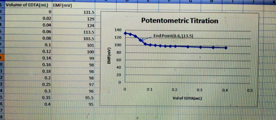 1 Volume of EDTA(mL) EMF(mV) 131.5 129 124 113.5 103.5 101 100 0 0.02 0.04 0.06 0.08 0.1 0.12 0.14 0.16 0.18 0.2 0.25 0.3 0.3
