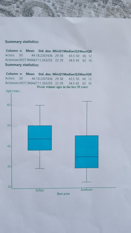 Summary statistics: Column n Mean Std. dev. Min Q1 Median Q3 MaxIQR Actors 30 44.18.2267436 29 38 43.5 50 60 12 Actresses 303