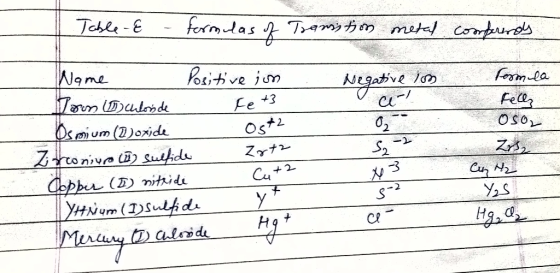 Table - e - formulas of Transtion metal conferendy Negative 1 formula . ci- 0 Fell Oso2 Nome Positive ion Toon (1) chlovice t