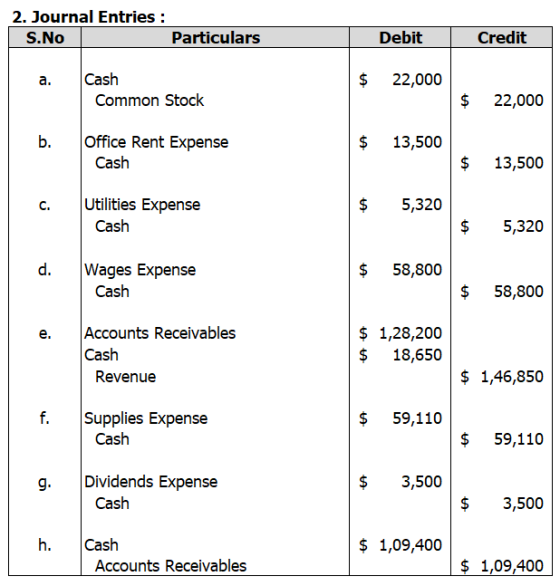 2. Journal Entries : S.No Particulars Debit Credit Cash Common Stock $ 22,000 $ 22,000 é Office Rent Expense Cash $ 13,500 $