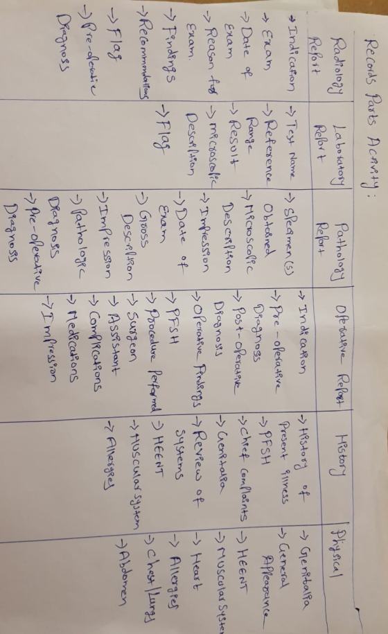 Records Parts Activity: Radiology Laboratory Pathology ofetative Report History Physical Report Refort Refort Indication Test