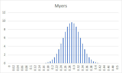 Myers