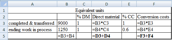 A B C D E F Equivalent units %DM Direct material % CC Conversion costs completed & transferred 9000 1 =B3*C3 1 =B3*E3 4 endin