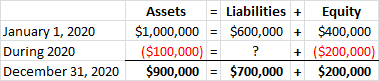 January 1, 2020 During 2020 December 31, 2020 Assets = Liabilities + Equity $1,000,000 = $600,000 + $400,000 ($100,000) = ? ?