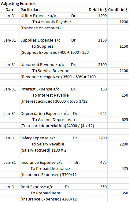 Adjusting Enteries Date Particulars Jan-31 Utility Expense a/c Dr. To Accounts Payable (Expense on account) Debit in $ Credit