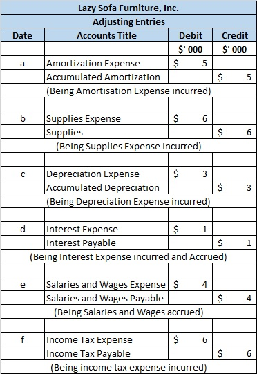 Date Lazy Sofa Furniture, Inc. Adjusting Entries Accounts Title Debit $ 000 Amortization Expense $ 5 Accumulated Amortizatio