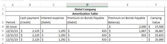 A 1 Distel Company Amortization Table Cash payment interest expense Premium on Bonds Payable Premium on Bonds Payable Carryin
