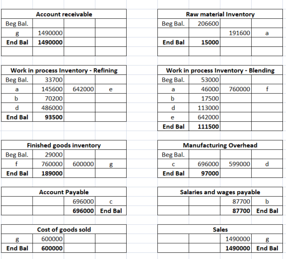 Account receivable Beg Bal. 8 End Bal Raw material Inventory Beg Bal. 206600 191600 End Bal 15000 a 1490000 1490000 a e a Wor