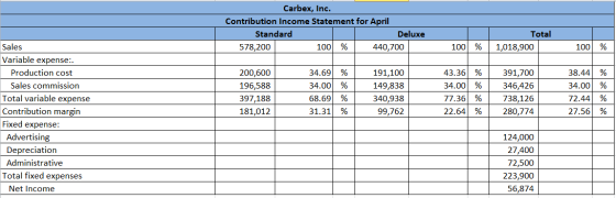 Carbex, Inc. Contribution Income Statement for April Standard Deluxe 578,200 100 % 440,700 Total 1,018,900 100 % 100 % 200,60