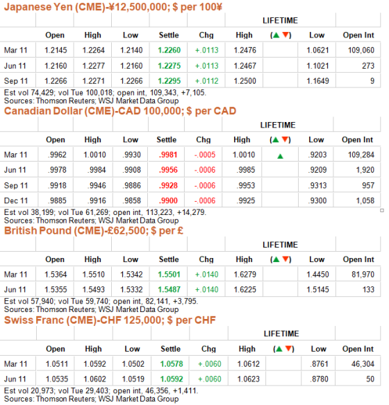 Japanese Yen (CME)-12,500,000; $ per 100% LIFETIME Open High Low Settle Chg High (▲ ▼) Low 1.0621 1.1021 1.1649 Open Int 109,060 273 Mar 111.2145 1.2264 1.2140 1.2260 +.0113 1.2476 Jun 111.2160 1.2277 1.2160 1.2275 .0113 1.2467 Sep 111.2266 1.2271 1.2266 1.2295 +0112 12500 Est vol 74,429; vol Tue 100,018; open int, 109,343, +7,105 Sources: Thomson Reuters, WSJ Market Data Group Canadian Dollar (CME)-CAD 100,000; $per CAD LIFETIME Open High LowSettle Chg High (▲ ▼) Low 9203 9209 9313 9300 Open Int 109,284 1,920 957 1,058 Mar 11 99621.0010.9930 9978 9918 9885 9981 .00051.0010 99560006 9928 -0006 .9900 -0006 Jun 11 9984 9946 9886 9916 9908 9985 9953 9925 Sep 11 Dec 11 Est vol 38,199; vol Tue 61,269; open int, 113,223, +14,279 Sources: Thomson Reuters; WSJ Market Data Group British Pound (CME)-£62,500; $ per £ 9858 LIFETIME Open High Low Settle Chg High (▲ ▼) Mar 11 1.5364 15510 1.5342 .550.0140 1.6279 Jun 11 1.5355 1.5493 1.5332 1.5487.0140 1.6225 Est vol 57,940; vol Tue 59,740; open int, 82,141, +3,795 Low 1.4450 1.5145 Open Int 81,970 133 Sources: Thomson Reuters; WSJ Market Data Group Swiss Franc (CME)-CHF 125,000; $ per CHF LIFETIME Open High Low Settle Chg High (A LOpen Int 46,304 50 8761 Mar 111.0511 1.0592 1.05021.0578 .0060 1.0612 Jun 11 1.0535 1.0602 1.05191.0592 0060 1.0623 Est vol 20,973; vol Tue 29,403, open int, 46,356, +1,411 8780 Sources: Thomson Reuters, WSJ Market Data Group