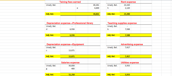 Taining fees earned Rent expense Unadj. Bal Unadj. Bal 40,261 4,600 23,320 2,120 Adj. Bal. 44,861 Adj. Bal 25,440 Depreciation expense-Professional libra Unadj. Bal Teaching supplies expense Unadj. Bal 6,936 7,588 Adj. Bal. 6,936 Adj. Bal. 7,588 Depreciation expense-Equipment Unadj. Bal Advertising expense Unadj. Bal 7,417 13,871 Adj. Bal. 13,871 Adj. Bal. 7,417 Salaries expense Utilities expense Unadj. Bal Unadj. Bal 50,858 400 5,933 Adj. Bal 51,258 Adj. Bal 5,933