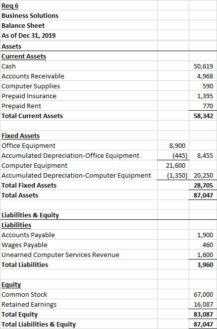 Req6 Business Solutions Balance Sheet As of Dec 31, 2019 Assets Current Assets Cash Accounts Receivable Computer Supplies Pre