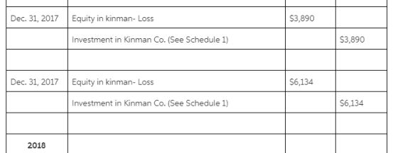 Dec. 31, 2017 Equity in kinman- Loss $3,890 Investment in Kinman Co. (See Schedule 1) $3,890 Dec. 31, 2017 Equity in kinman-