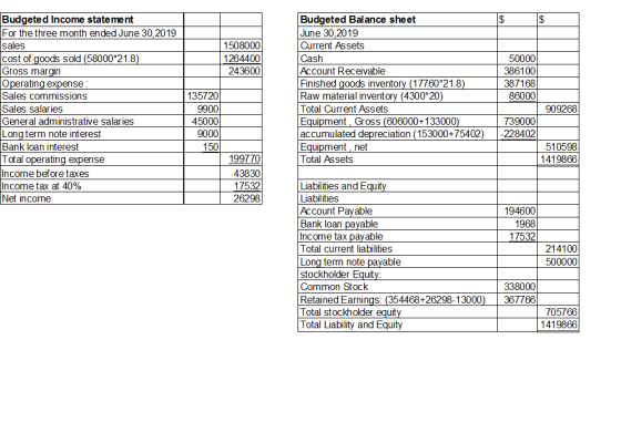 Budgeted Balance sheet June 30,2019 Current Assets Budgeted Income statement For the three month ended June 30,2019 $ 1508000