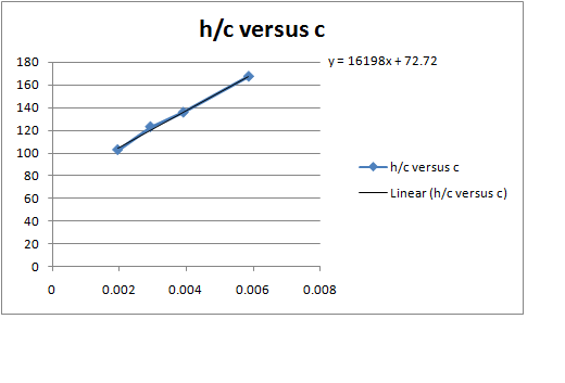 h/c versus c 180 160 140 120 100 80 60 40 20 y= 16198x + 72.72 h/c versus c Linear (h/c versus c) 0.002 0.004 0.006 0.008