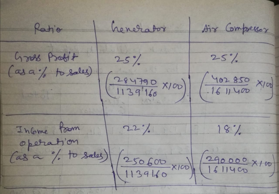 Patio I henerator Air Compressor Gross Profit (as a % to sales) 25% 25% 284790 Xico (402850 xico 1139 160 16 11 400 Income fr