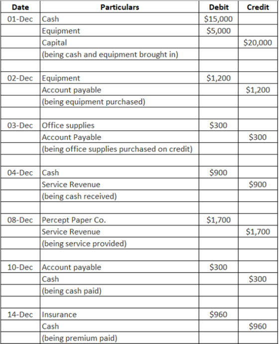 Credit Date Particulars 01-Dec Cash Equipment Capital (being cash and equipment brought in) Debit $15,000 $5,000 $20,000 $1,2