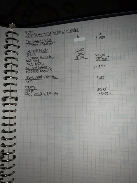 Carlos statement of Financial position as at 30 sept. 100D 32,900 2,000 38,00 71.000 85.000 Non-Current Assetto Furniture & E
