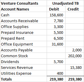 Venture Consultants Account Names Cash Accounts Receivable Office Supplies Prepaid Insurance Prepaid Rent Office Equipment Ac
