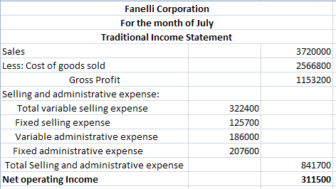3720000 2566800 1153200 Fanelli Corporation For the month of July Traditional Income Statement Sales Less: Cost of goods sold