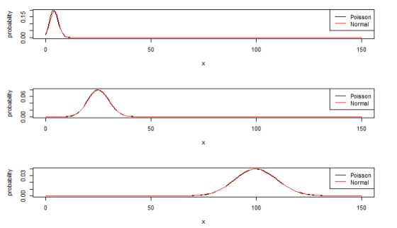 probability 0.00 0.03 probability 0.00 0.06 probability 0.00 0.15 FO 50 100 100 100 150 Normal Poisson 150 Normal Poisson 150
