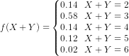 f(X+Y)=\left\{\begin{matrix} 0.14 &X+Y=2 \\ 0.58 &X+Y=3 \\ 0.14 &X+Y=4 \\ 0.12 &X+Y=5 \\ 0.02 &X+Y=6 \end{matrix}\right.