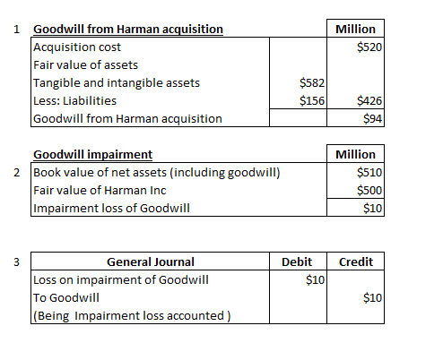 Million $520 1 Goodwill from Harman acquisition Acquisition cost Fair value of assets Tangible and intangible assets Less: Li