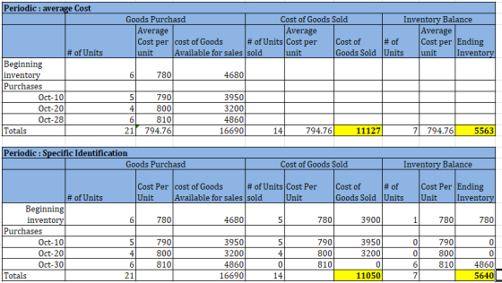 Periodic : average Cost Goods Purchasd Cost of Goods Sold Inventory Balance Average Average Average Cost per cost of Goods #