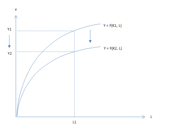 Y = F(K1, L) Y = F(K2, L)