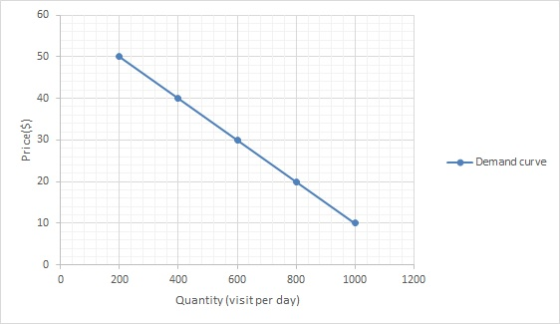 Price($) - Demand curve 0 1000 1200 200400 600 800 Quantity (visit per day)