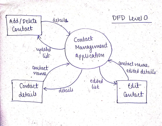 L details DED Level o Add/Delete Contact . updated :s list Contact Management Application contact name, - ei contact name jed