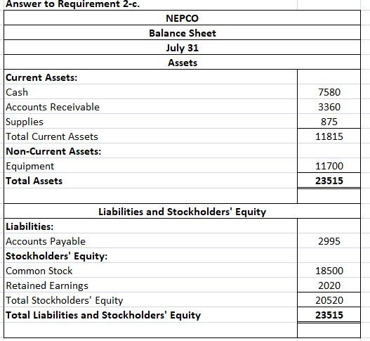 Answer to Requirement 2-c NEPCO Balance Sheet July 31 Assets Current Assets: Cash Accounts Receivable Supplies Total Current Assets Non-Current Assets: Equipment Total Assets 7580 3360 875 11815 11700 23515 Liabilities and Stockholders Equit Liabilities Accounts Payable Stockholders Equity: Common Stock Retained Earnings Total Stockholders Equity Total Liabilities and Stockholders Equity 2995 18500 2020 20520 23515