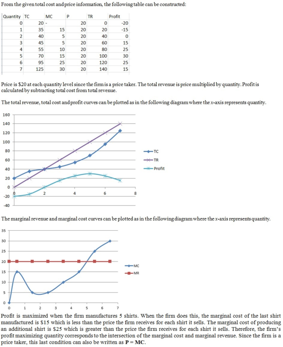 From the given total cost andprice information, the following table can be constructed: MC TR 20 20 20 20 20 20 20 20 Quantit