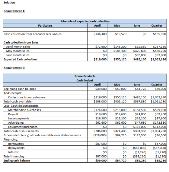 Solution Requirement 1: Schedule of expected cash collection April Particulars May June Quarter Cash collection from accounts
