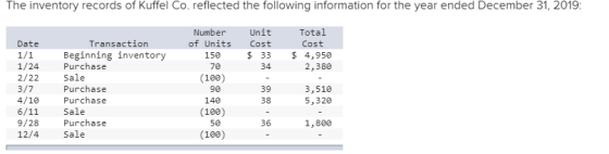 The inventory records of Kuffel Co. reflected the following information for the year ended December 31, 2019: Number of Units