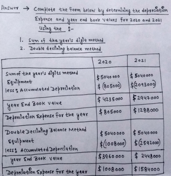 Answer Comblete the form below by determining the debseciation Exbense and e nd book values for 2020 and 2021 using the I. Su