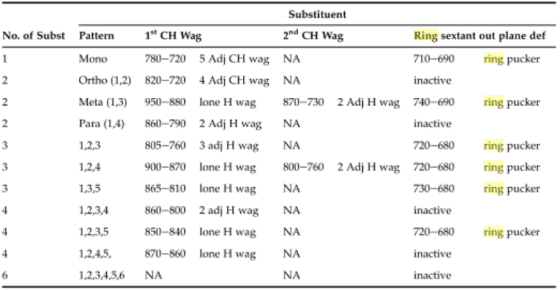 Substituent No. of Subst Pattern 1 CH Wag 2nd CH Wag Ring sextant out plane def Mono 780-720 5 Adj CH wag NA 710-690 ring pu